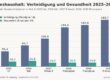 Bundeshaushalt: Verteidigung und Gesundheit 2025–2030